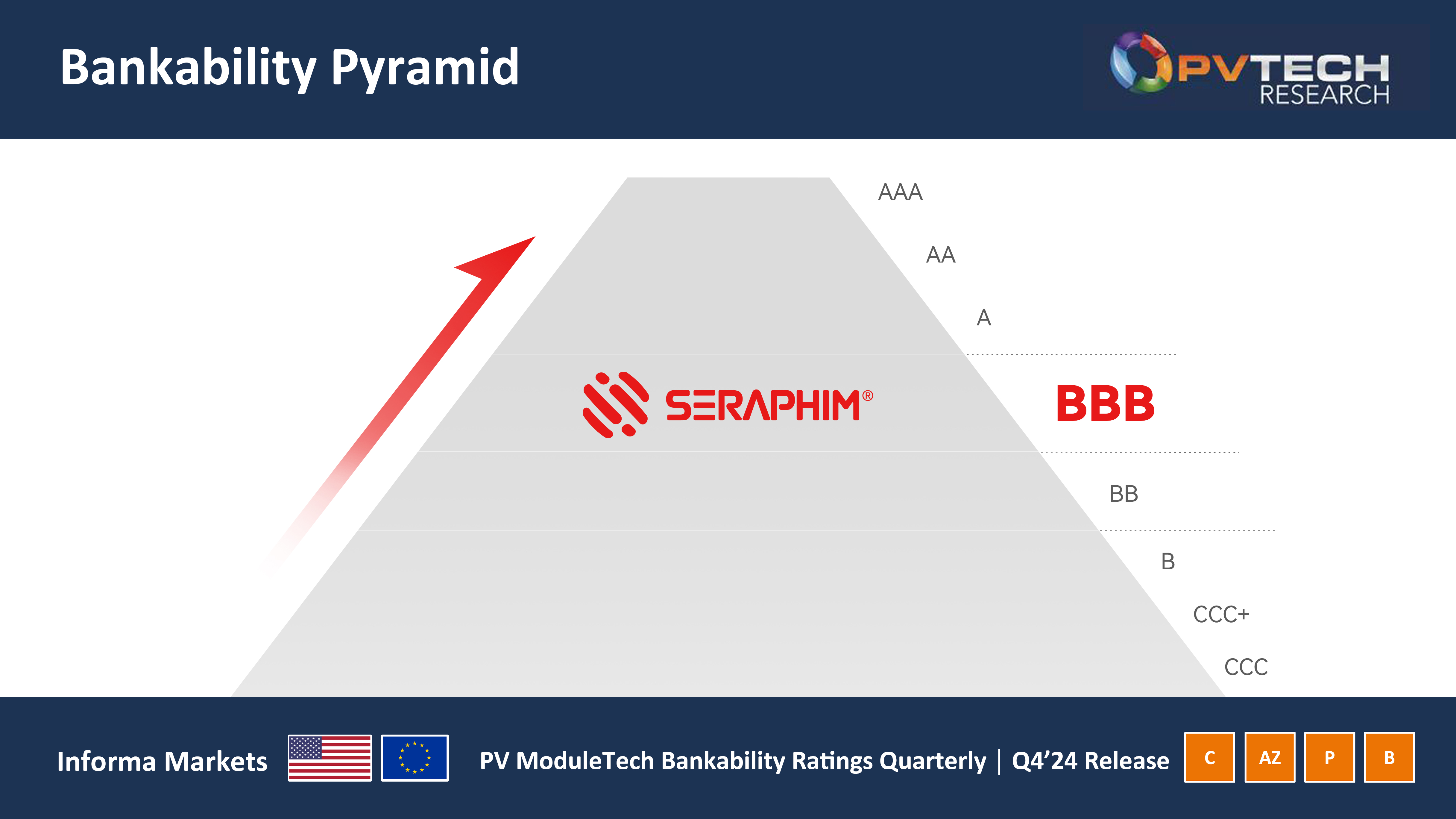 Seraphim、2024年第4四半期のPV ModuleTech銀行の信頼性ランキングでBBB評価を達成